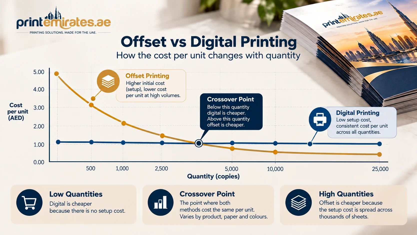 Chart showing offset cost per unit falling with quantity while digital cost per unit stays flat 