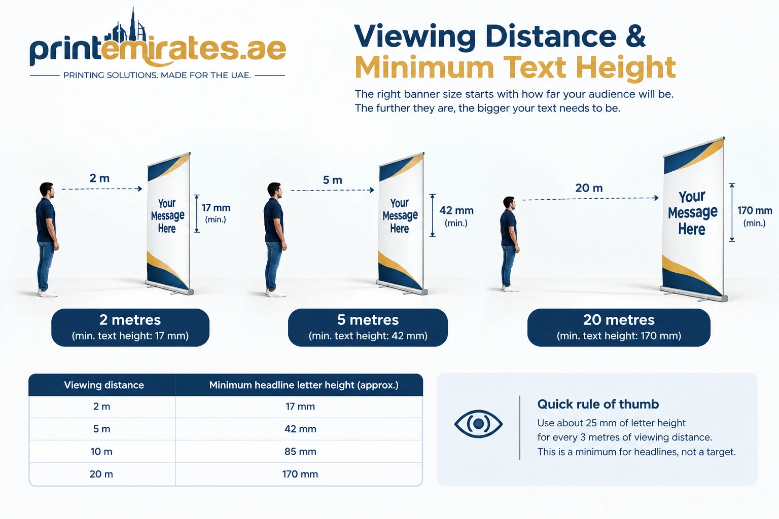 Diagram showing minimum banner text height increasing as viewing distance increases, from 2 metres to 20 metres.